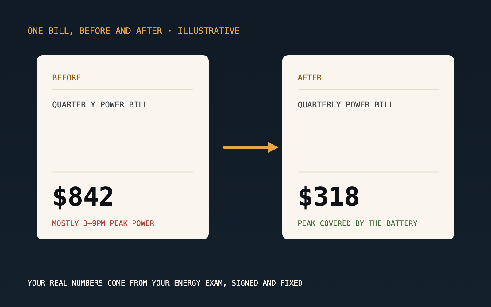 Illustrative before and after: a quarterly bill of $842 mostly from 3 to 9pm peak power drops to $318 once the battery covers the peak