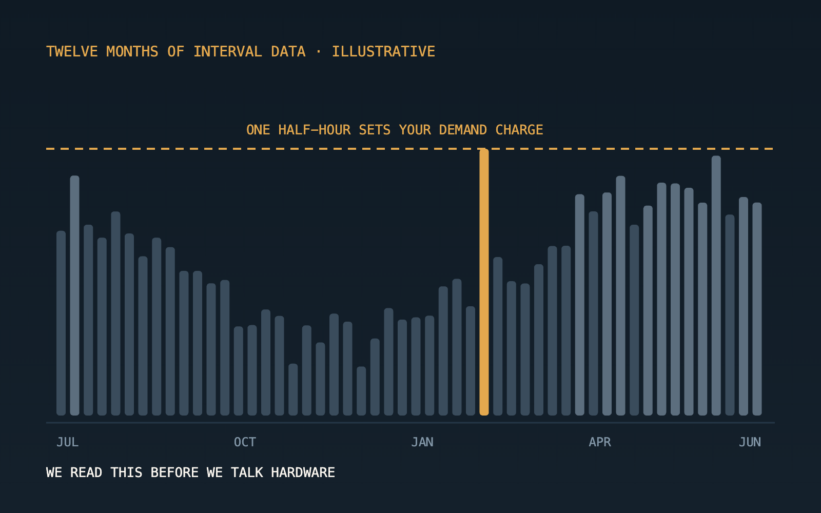 Illustrative chart: twelve months of half-hour interval data with the demand-setting peak marked